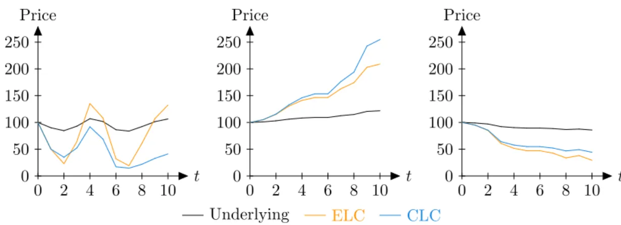 Figure 2.2.3: Comparison of the performances of a ELC and a CLC in different scenarios approximately to the leveraged long-term return of the underlying