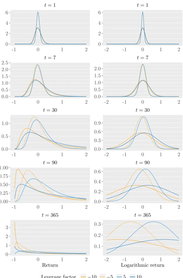 Figure 2.8.1: Probability density functions of ordinary (left) and logarithmic (right) returns of CLCs based on the theoretical model for different holding periods and leverage factors