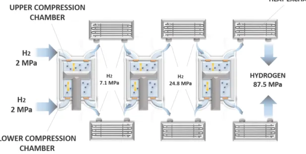 Fig. 6 – Scheme of a three-stage linear compressor system for hydrogen applications (After  (82)) 