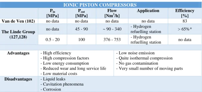 Table 4 – Hydrogen ionic liquid compressors 