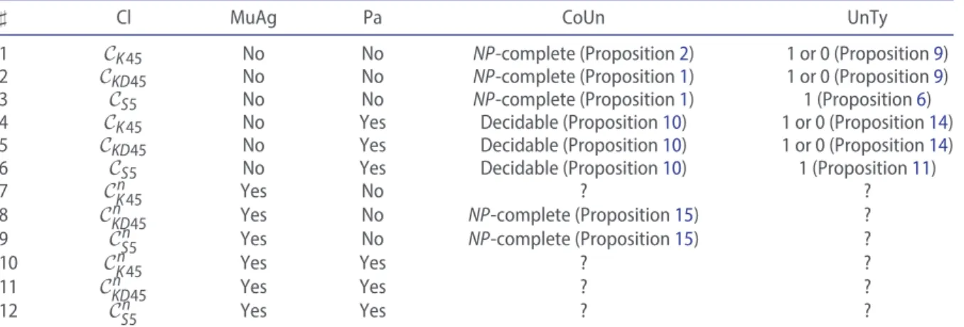 Table 1. Cl: classes of frames; MuAg: Multi-agent; Pa: parameters; CoUn: computability of unifiability;