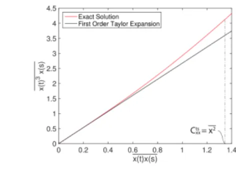 Fig.  3: The relation between  x ( t ) 3 x ( s )  and  x ( t ) x ( s ) . Exact relation is  illustrated  in  red  curve  and  approximated  relation  using  non-Gaussian  pdf representations is depicted in black curve