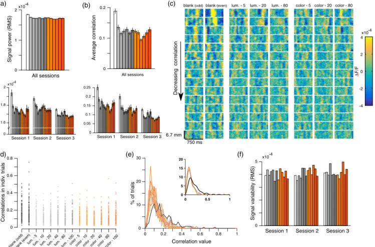 Fig. 2 Variability and correlation during the response plateau period. (a) Variability over time of the noise signals [the same processing as in Fig