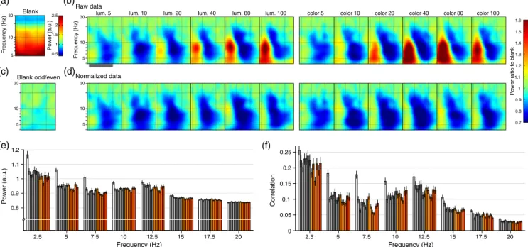 Fig. 4 Time-frequency analysis. (a – b) Raw signals. Spectrograms were computed for every condition and averaged over pixels, trials, and sessions