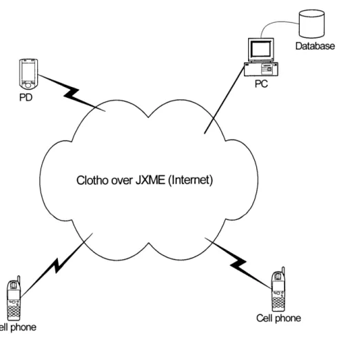 Figure 4:  Diagram  of components  active  in the Clotho  peer-to-peer space.