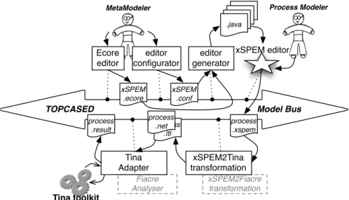 Figure 7: TOPCASED integration of the xSPEM models validation