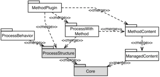 Figure 1: Structure of SPEM2.0