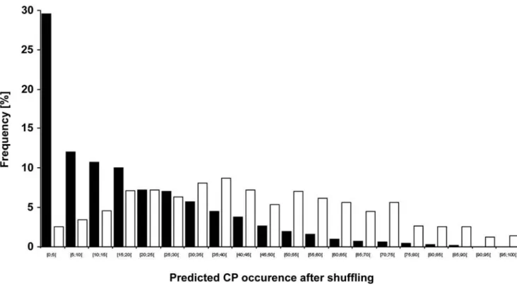 Figure 4. Effect of amino acid sequence shuffling of E. coli proteins on predicted HSC occurrence