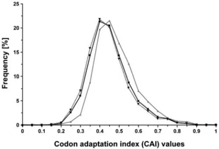 Figure 6. Percentage of predicted CP within functional COG classes. The predictive CSPD model was run on all protein classes, leading to the determination of the percentage of predicted CP for the standard proteome (Black circles) for each protein class