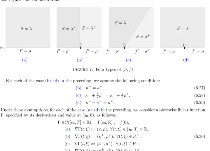 Figure 7. Four types of (S, f)