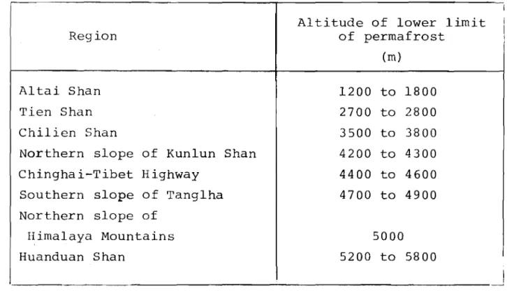 Table 2. The lower limit of permafrost distribution in western China