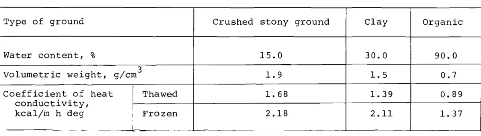 Table 6. The coefficients of heat conductivity of several types of soil in the Reshui-Chinghai region