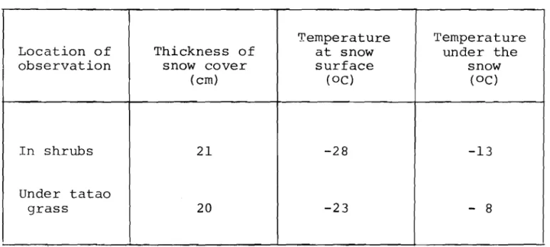 Table 8. The effect of heat preservation of snow cover of a certain thickness*