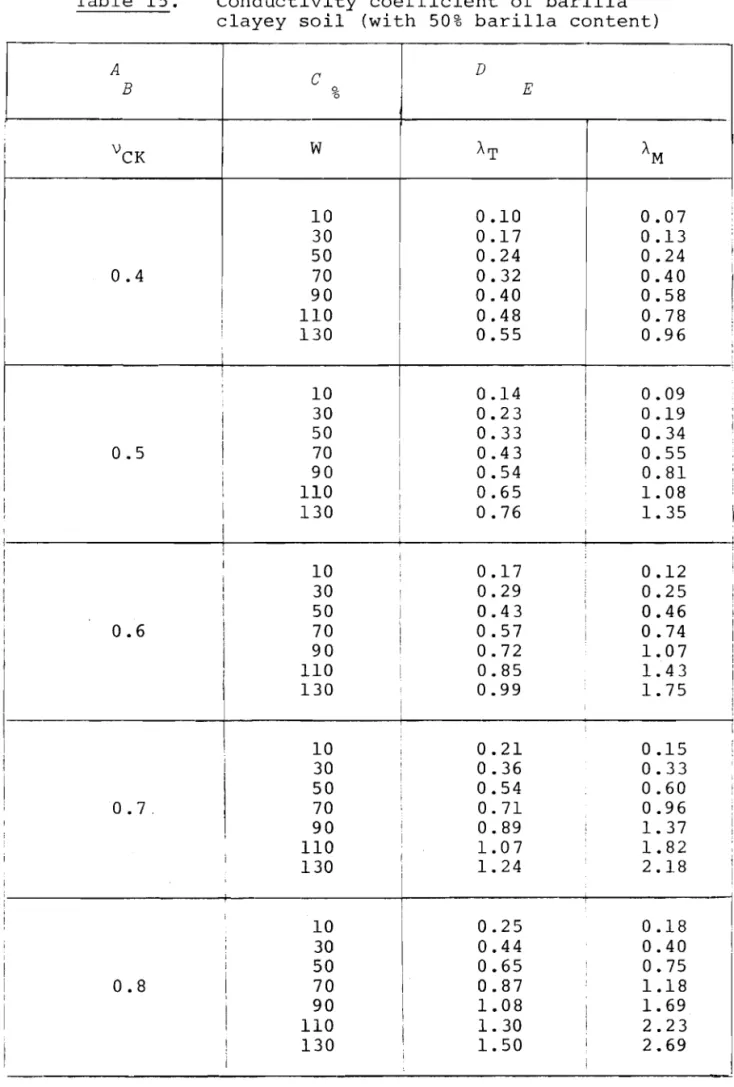 Table 15. Conductivity coefficient of barilla clayey soil (with 50% barilla content)