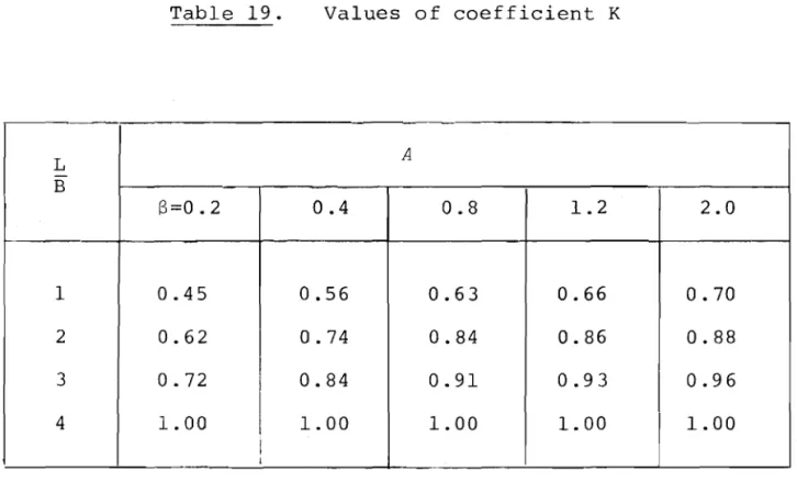 Table 19. Values of coefficient K L A B 8=0.2 0.4 0.8 1.2 2.0 1 0.45 0.56 0.63 0.66 o