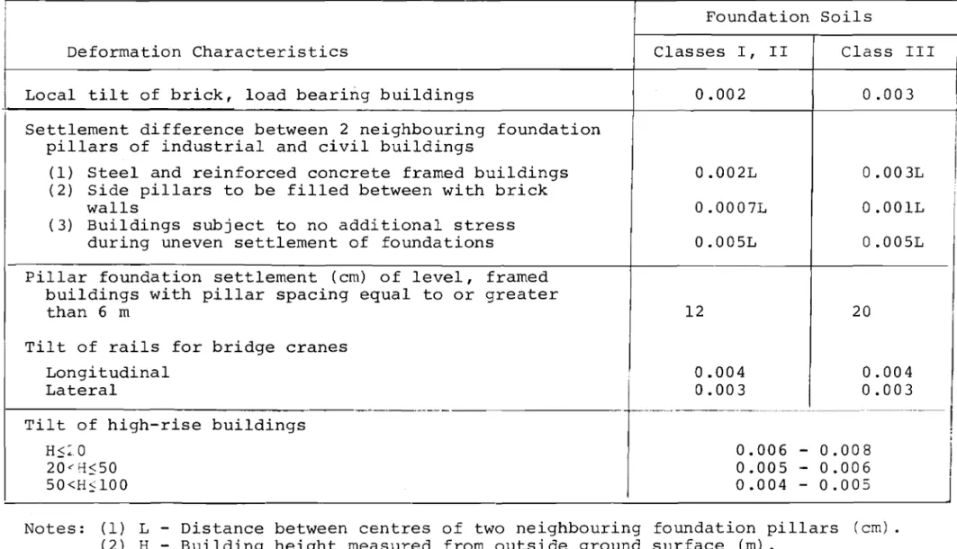 Table 25. Values of Allowable Foundation Deformations of Buildings Foundation Soils