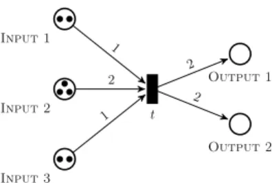 Figure 6: Transition requiring the publishing process to specify which input tokens are consumed, and how they are laid out on the output places.