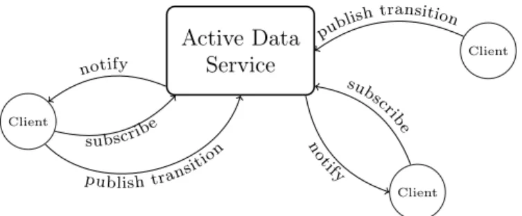 Figure 7: Architecture of Active Data