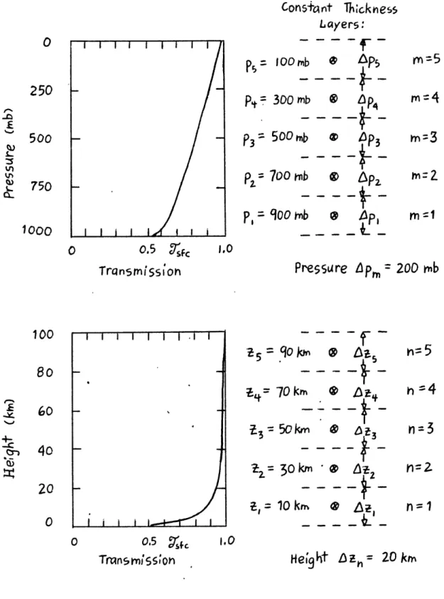 Figure  6.  A Qualitative  Plot  of  the  Transmission  Function  for  a Typical  Window  Region,  Graphed  Versus  Pressure  and  Height  as  Vertical Coordinates100I-'.-tki3604020 Eq=  70  k3 = 50  kIi= 301t,  = 10  k h=  5n=  3n= 1