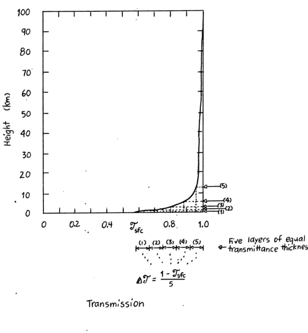 Figure 7.  A  Qualitative  Plot  of  the  Transmission  Function  as  in Figure  6,  But  Depicting  the  Heights  of  the  Centers  of  the  Five  Equal Transmittance Thickness Layers