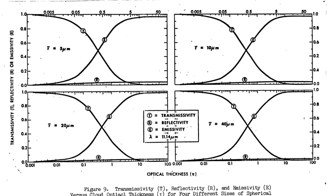 Figure  9.  Transmissivity  (T),  Reflectivity  (R),  and  Emissivity  (E) Versus Cloud  Optiacl Thickness  (T)  for  Four Different  Sizes  of  Spherical Particles  F at  X = 11.14pm  (after Jacobowitz  and Smith, 1974)