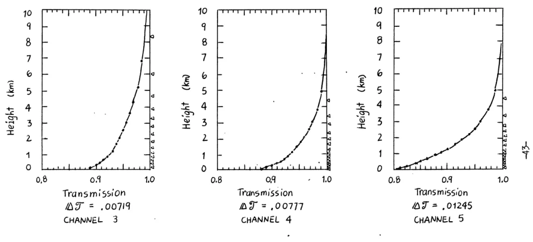 Figure  10.  Plots  of  Transmittance  for  Each  of  the  NOAA-7  AVHRR Channels as  a  Function  of  Altitude  for  the  U.S
