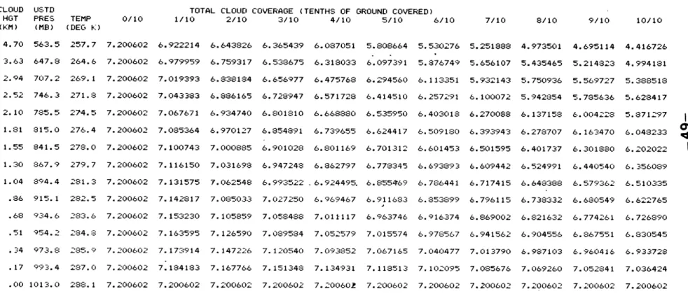 Table  7a.  Channel  5  Radiance  Computations  for  Various  Fractional Cloud  Covers  and  Cloud  Top  Heights