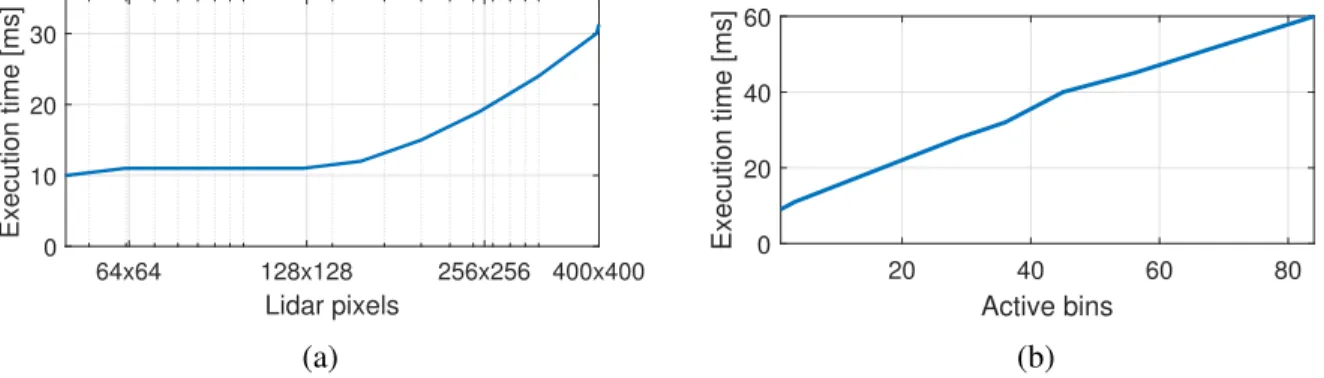 Figure 5 shows the execution time per frame as a function of the total number of pixels and the mean active bins per pixel (i.e., the number of bins that have one or more photons) for the mannequin head dataset of fig