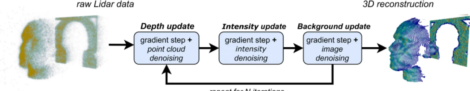 Figure 2: Block diagram of the proposed real-time framework. The algorithm iterates between depth, inten- inten-sity and background updates, applying a gradient step followed by a denoiser