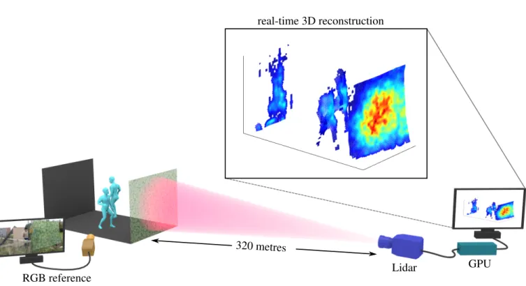 Figure 4: Schematic of the 3D imaging experiment. The scene consists of two people walking behind a camouflage net at a stand-off distance of 320 metres from the lidar system
