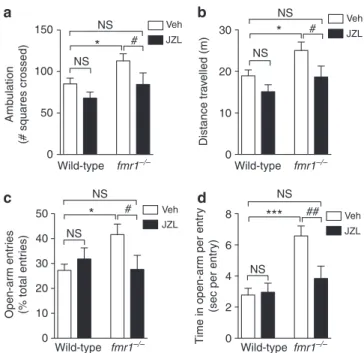 Figure 5 | Inhibitors of 2-AG degradation rescues eCB-dependent LTD in  fmr1  − / −   mice