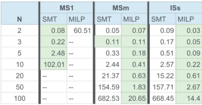 Fig. 2. Experiment 2 (TGC) – times in s.