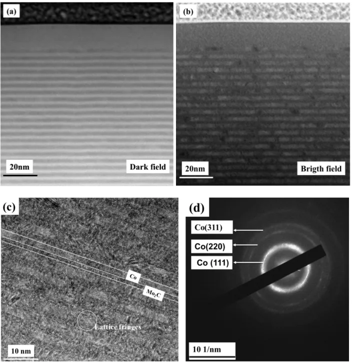 Fig 8 Transmission electron microscopy of the Co/Mo 2 C as-deposited sample: HAADF (a) and bright field  image (b); high-resolution image (c) and selected-area electron diffraction (d)
