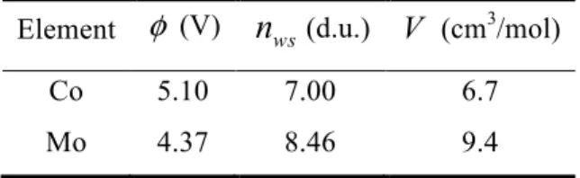 Table 1. Values of  φ ,  n ws  and V for calculating the mixing enthalpy of the Co-Mo system