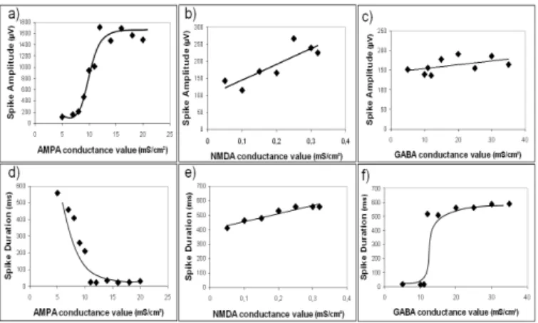 Figure 4.   Influence of synaptic current conductance values on the spike  amplitude (a, b, c) and duration (d, e, f)