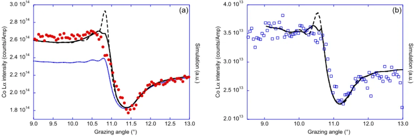 Figure 6 EFXWS curve of the samples annealed at 200 and 600°C versus the grazing angle; the recorded radiation is the Co Lα line