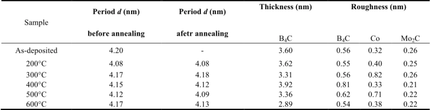 Table 1. Structural parameters extracted from the fit of the GIXR curves measured at 0.154 nm