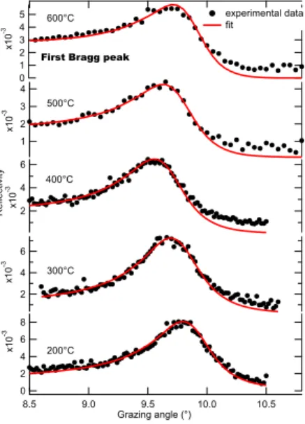Figure 2 Reflectivity curves measured at 1.33 nm (Cu Lα emission) of Co/Mo 2 C multilayer annealed from 200 to 600°C
