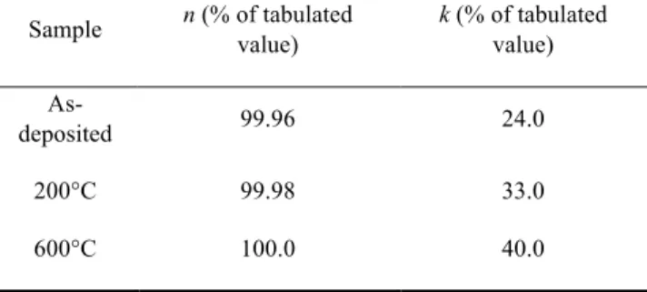 Table 2. Variations of the optical complex index n-ik of Co, with respect to the CXRO database required in order to fit the soft x-ray  reflectivity curves obtained around 778 eV