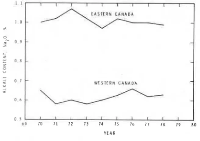FIGURE 1  :  Variation  of  the  average  alkali  contents  of  cements  produced  in  Eastern  and  Western  Canada between  1970 and 1978 