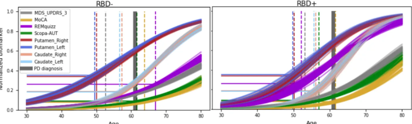 Figure 1: Cross validated (10x5) average scenario of progression for the 2 subgroups, relative to  age