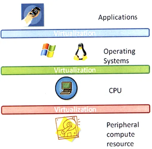 Figure  3  Virtualization  at different  levels