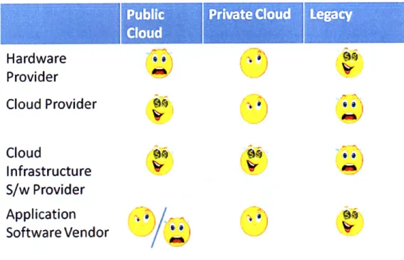 Figure 5 Stakeholders  in  the Cloud  ecosystem