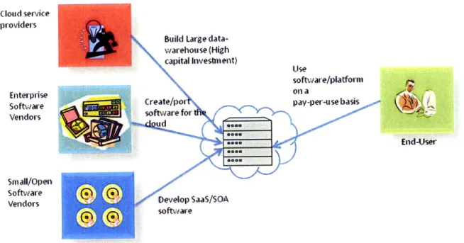 Figure 6 Cloud  Business  Model  for  Enterprise Software