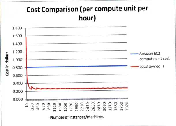 Figure  8 Graph comparing  cost  for cloud  vs.  owned  computing  resources