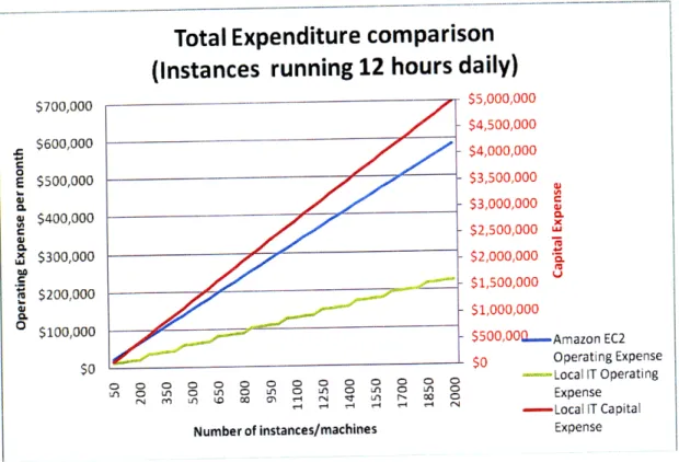 Figure  9 Total expenditure  comparisons  for cloud  vs.  owned  computing  resources