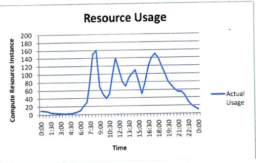 Figure 10  Compute  resource usage  simulation for a day