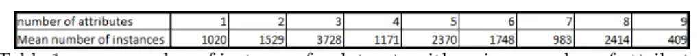 Table 1: mean number of instances for datasets with a given number of attributes Figures 1 and 2 give the performance and computational time in miliseconds of each coalitional method, respectively (for different values of their threshold parameter).
