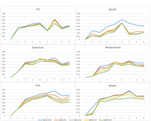 Fig. 2: Error score between each coalitional method and the complete influence, versus the number of attributes in the dataset