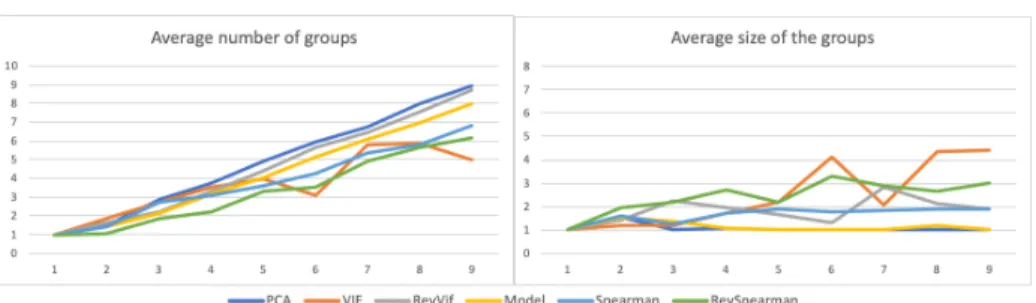 Fig. 3: Group characterisation with alpha = 0.01